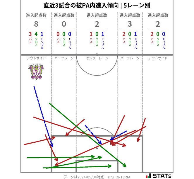 被PA内への進入傾向