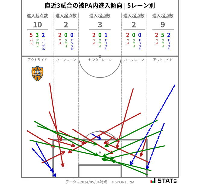 被PA内への進入傾向