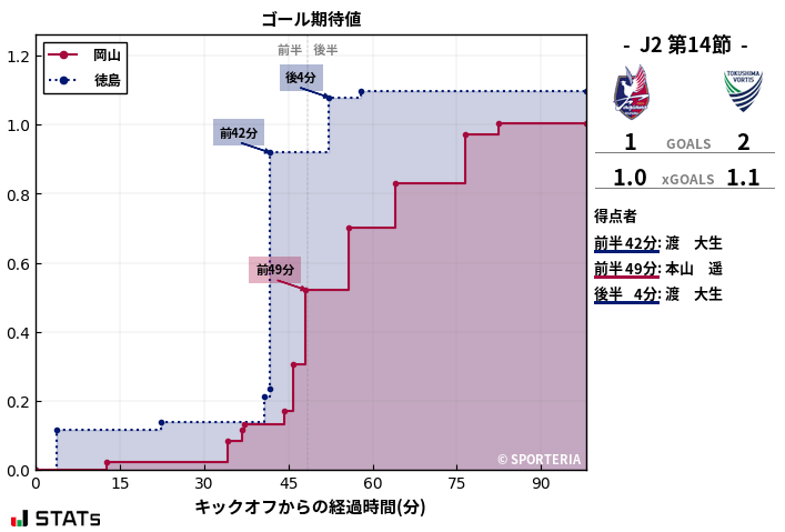 ゴール期待値