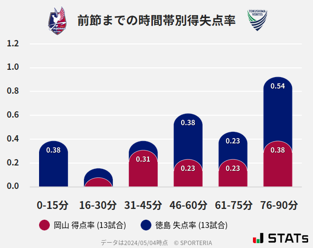 時間帯別得失点率