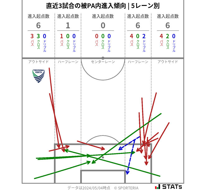 被PA内への進入傾向