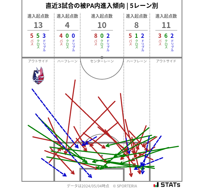 被PA内への進入傾向