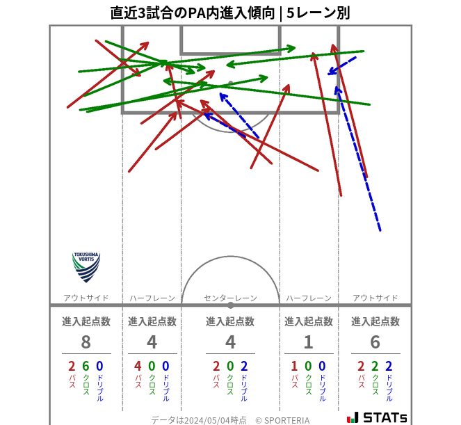 PA内への進入傾向