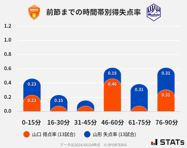 時間帯別得失点率