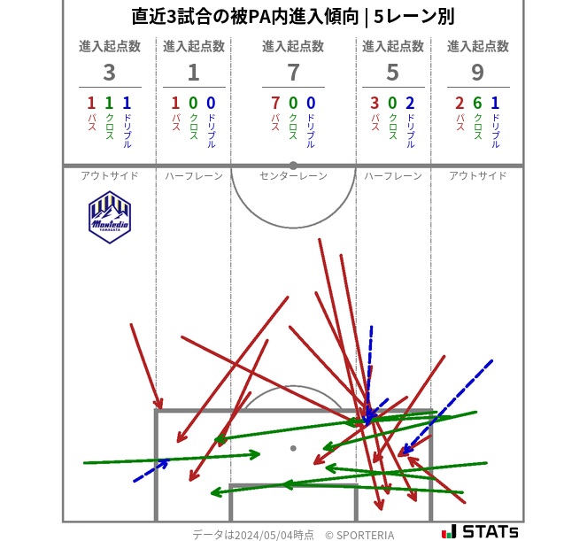 被PA内への進入傾向