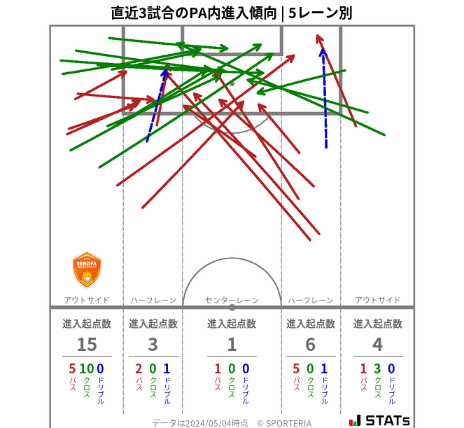 PA内への進入傾向