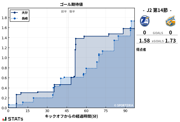 ゴール期待値