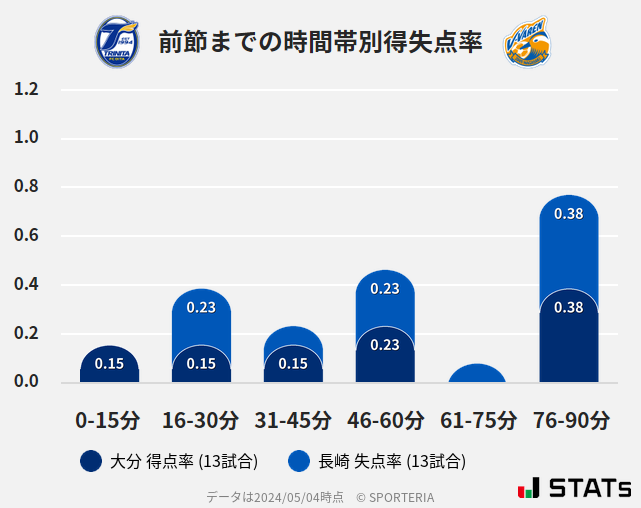 時間帯別得失点率