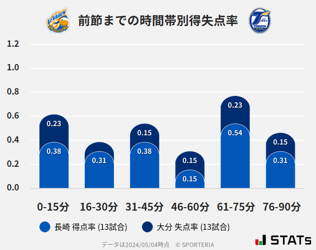 時間帯別得失点率