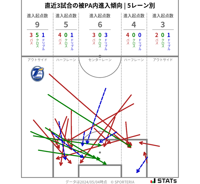 被PA内への進入傾向