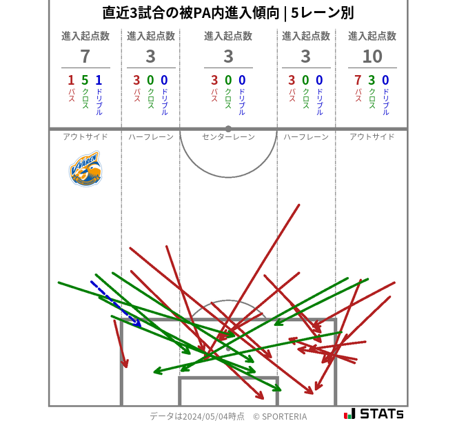 被PA内への進入傾向