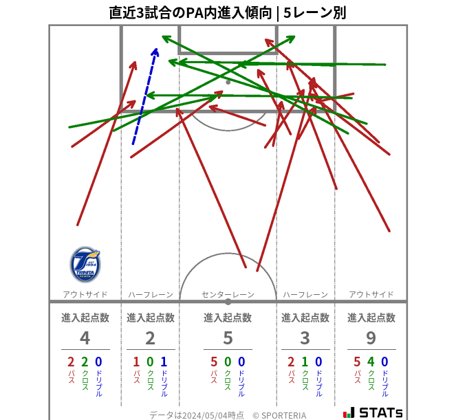 PA内への進入傾向