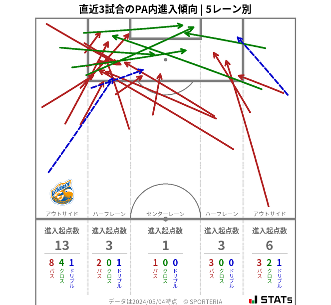 PA内への進入傾向