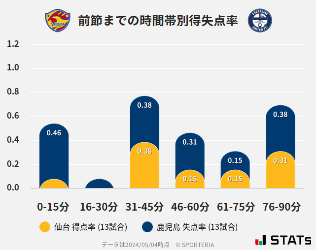 時間帯別得失点率