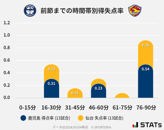 時間帯別得失点率