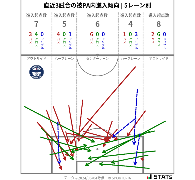 被PA内への進入傾向