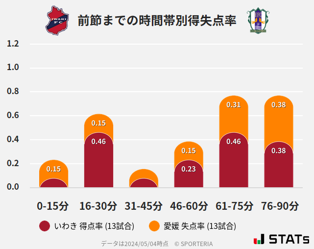 時間帯別得失点率