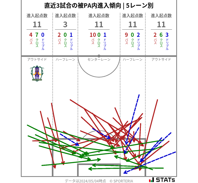 被PA内への進入傾向