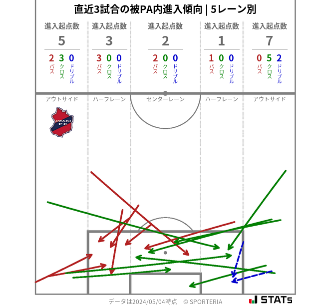 被PA内への進入傾向