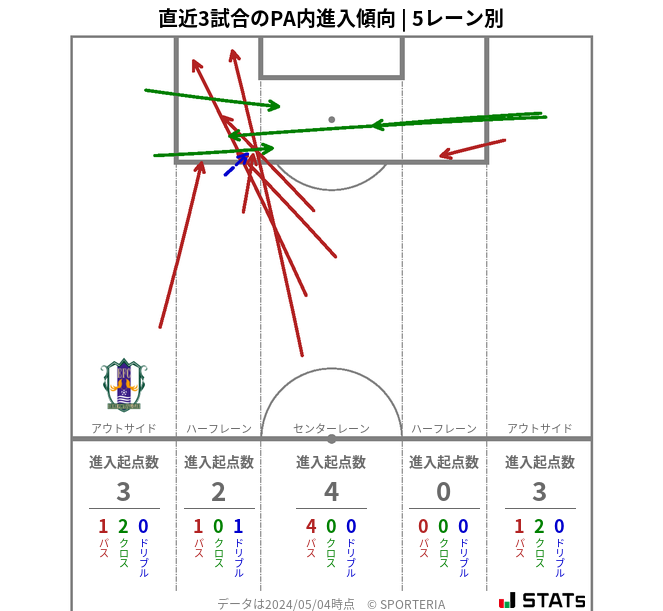 PA内への進入傾向