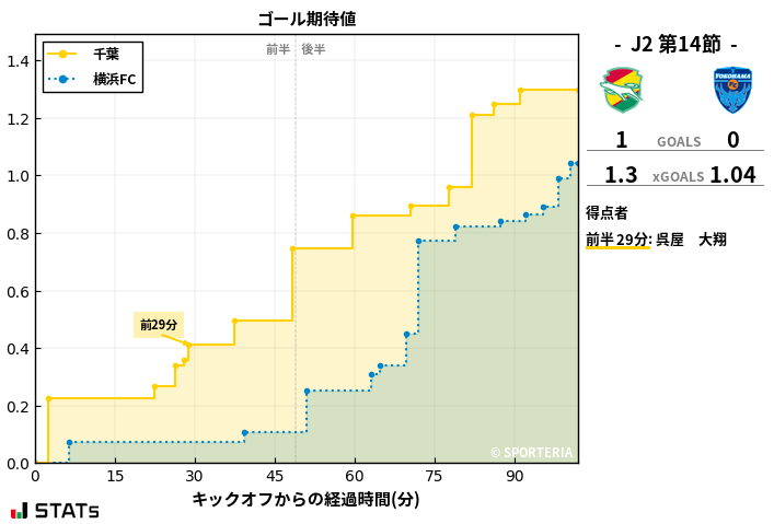 ゴール期待値