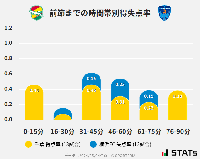 時間帯別得失点率