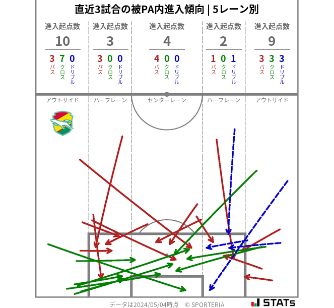 被PA内への進入傾向