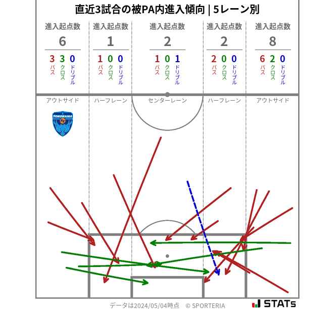 被PA内への進入傾向