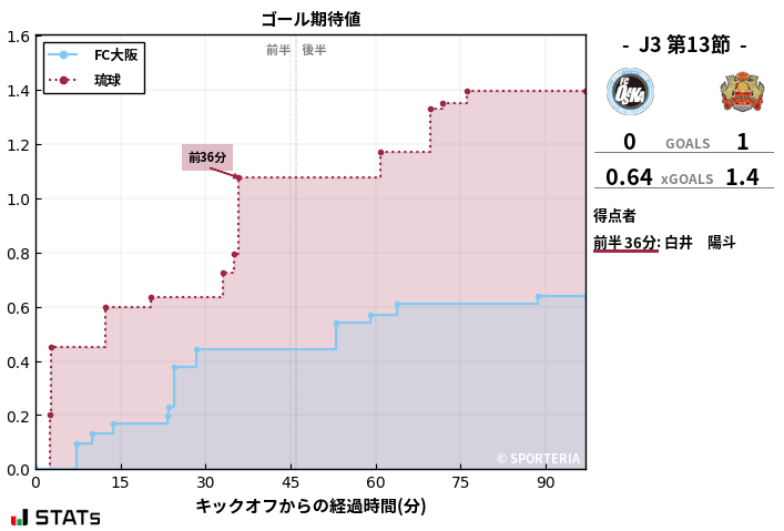 ゴール期待値