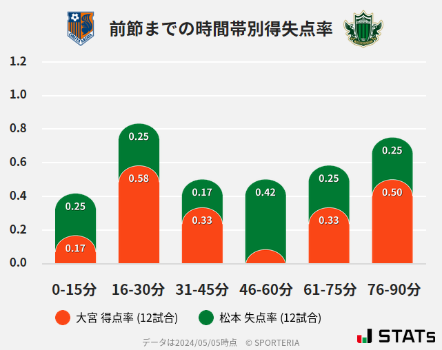 時間帯別得失点率