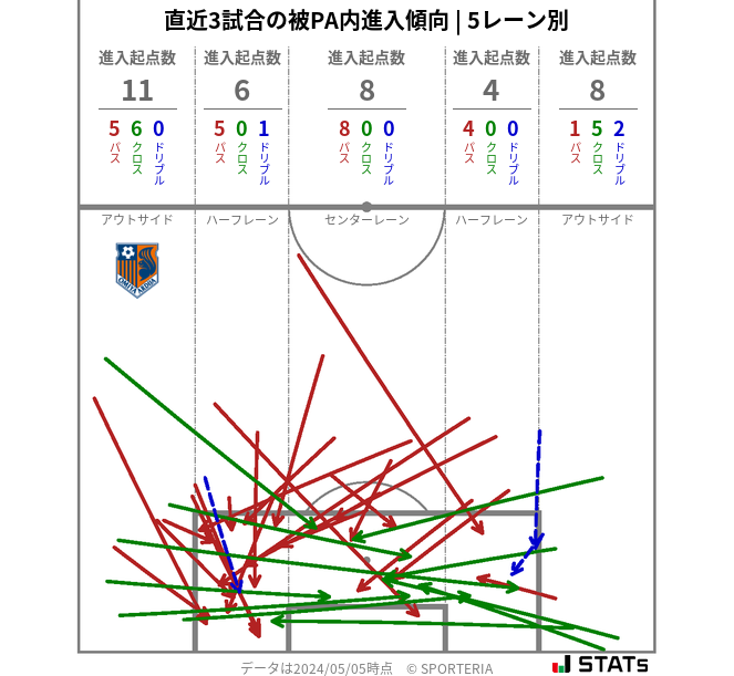 被PA内への進入傾向