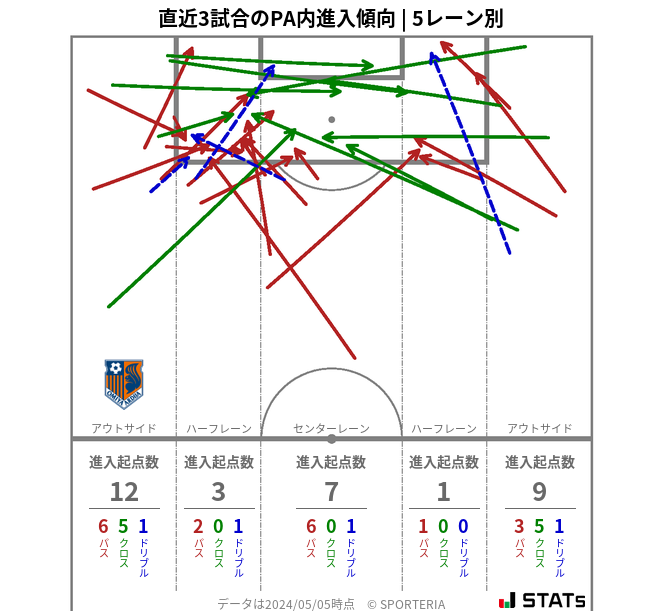 PA内への進入傾向