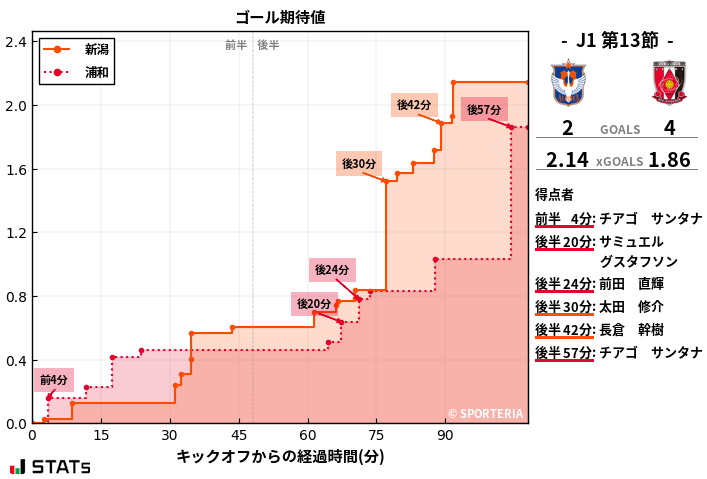 ゴール期待値