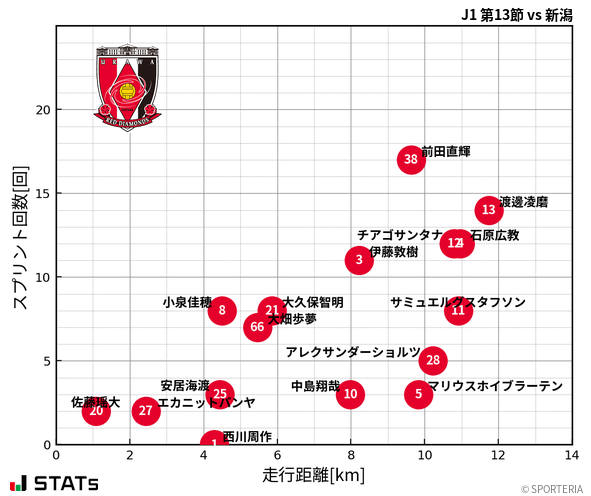 走行距離・スプリント回数