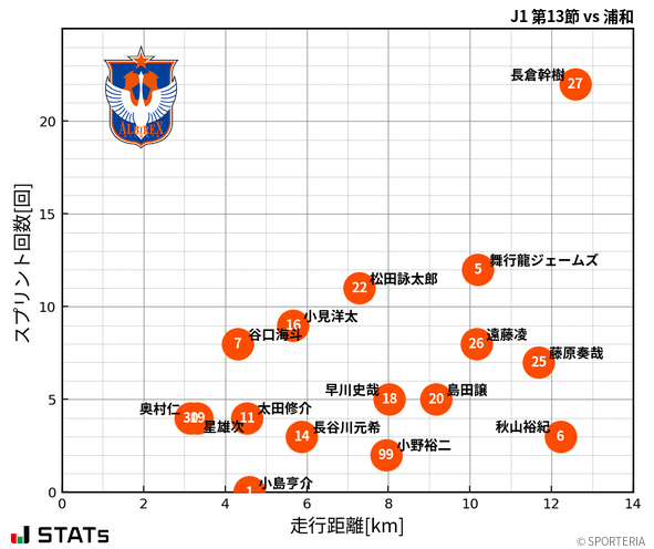 走行距離・スプリント回数