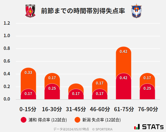 時間帯別得失点率