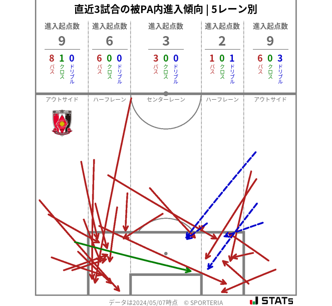 被PA内への進入傾向