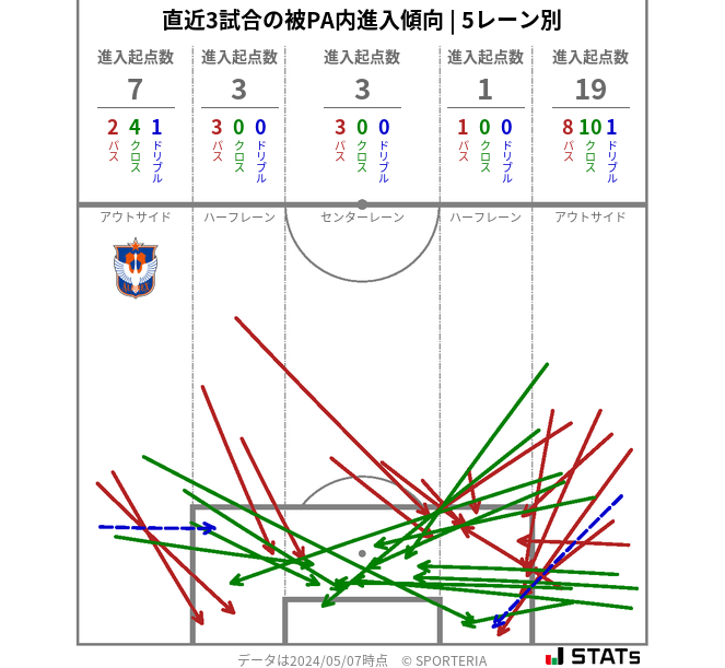 被PA内への進入傾向