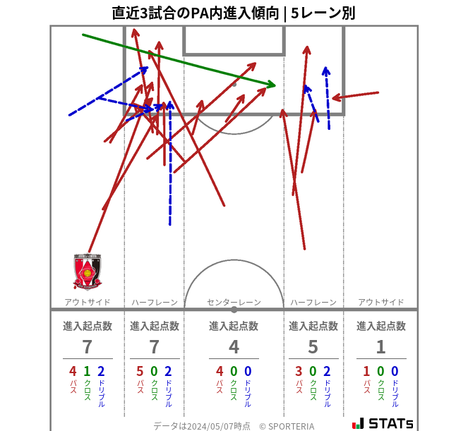 PA内への進入傾向