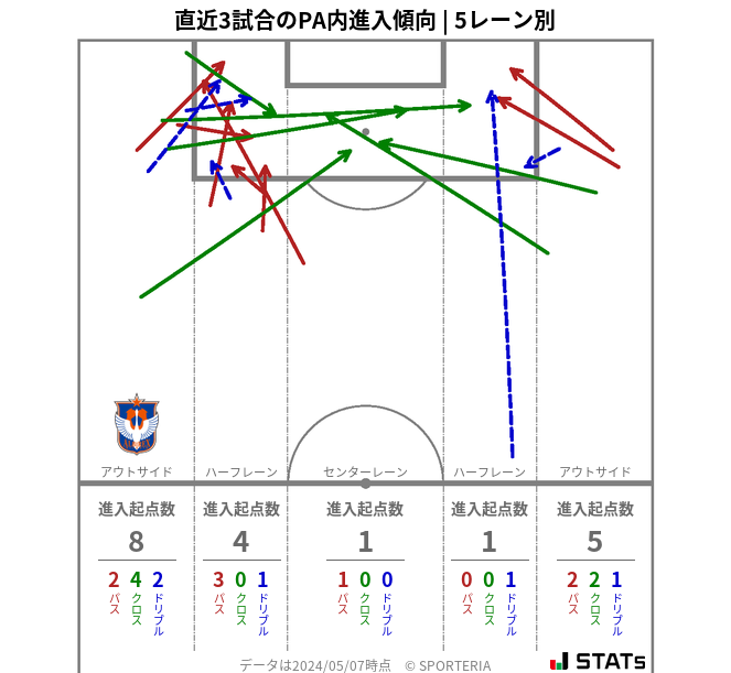 PA内への進入傾向