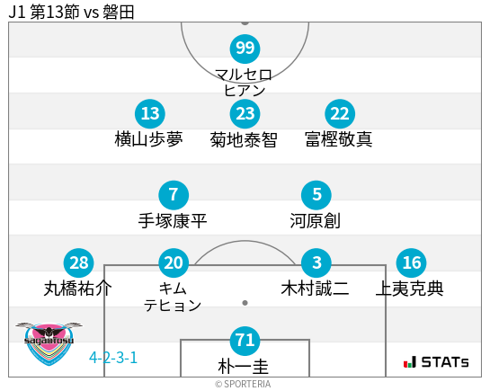 フォーメーション図