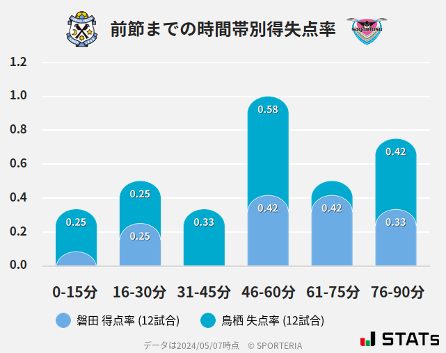 時間帯別得失点率