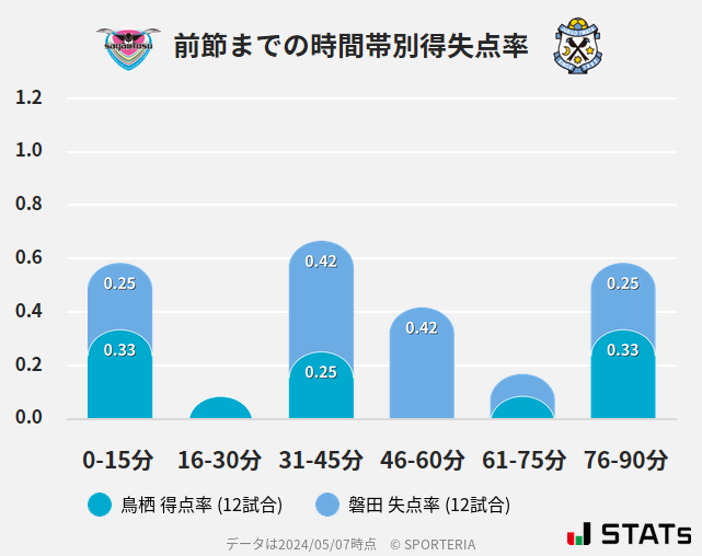 時間帯別得失点率