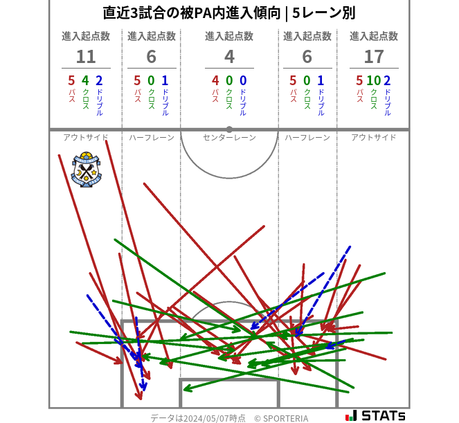 被PA内への進入傾向