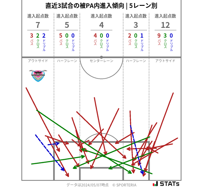 被PA内への進入傾向