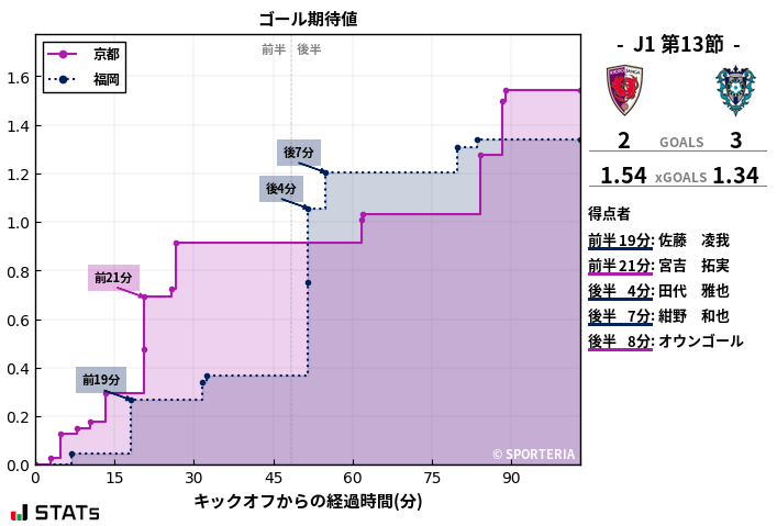 ゴール期待値