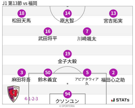 フォーメーション図