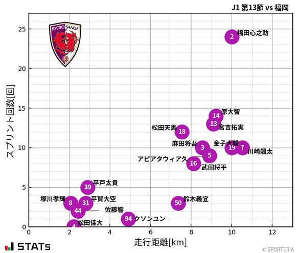 走行距離・スプリント回数