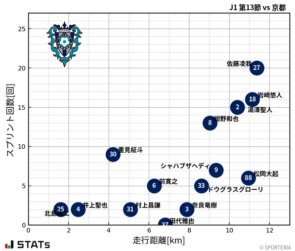 走行距離・スプリント回数