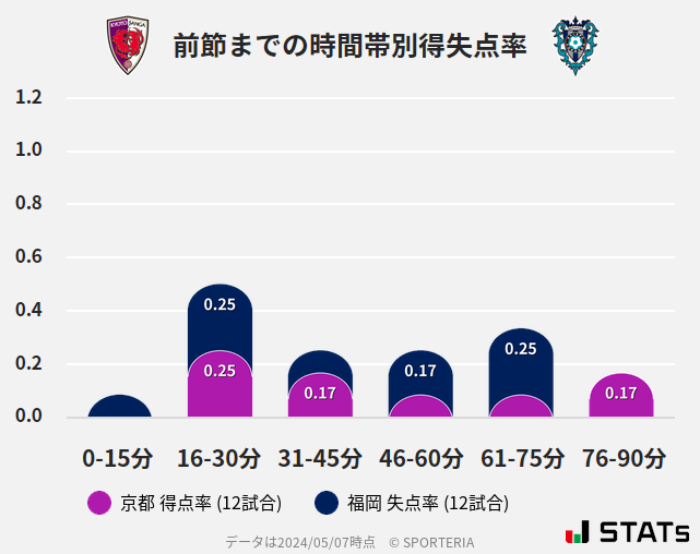 時間帯別得失点率